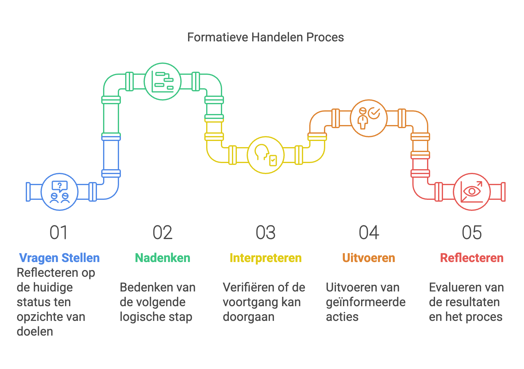 proces formatief handelen