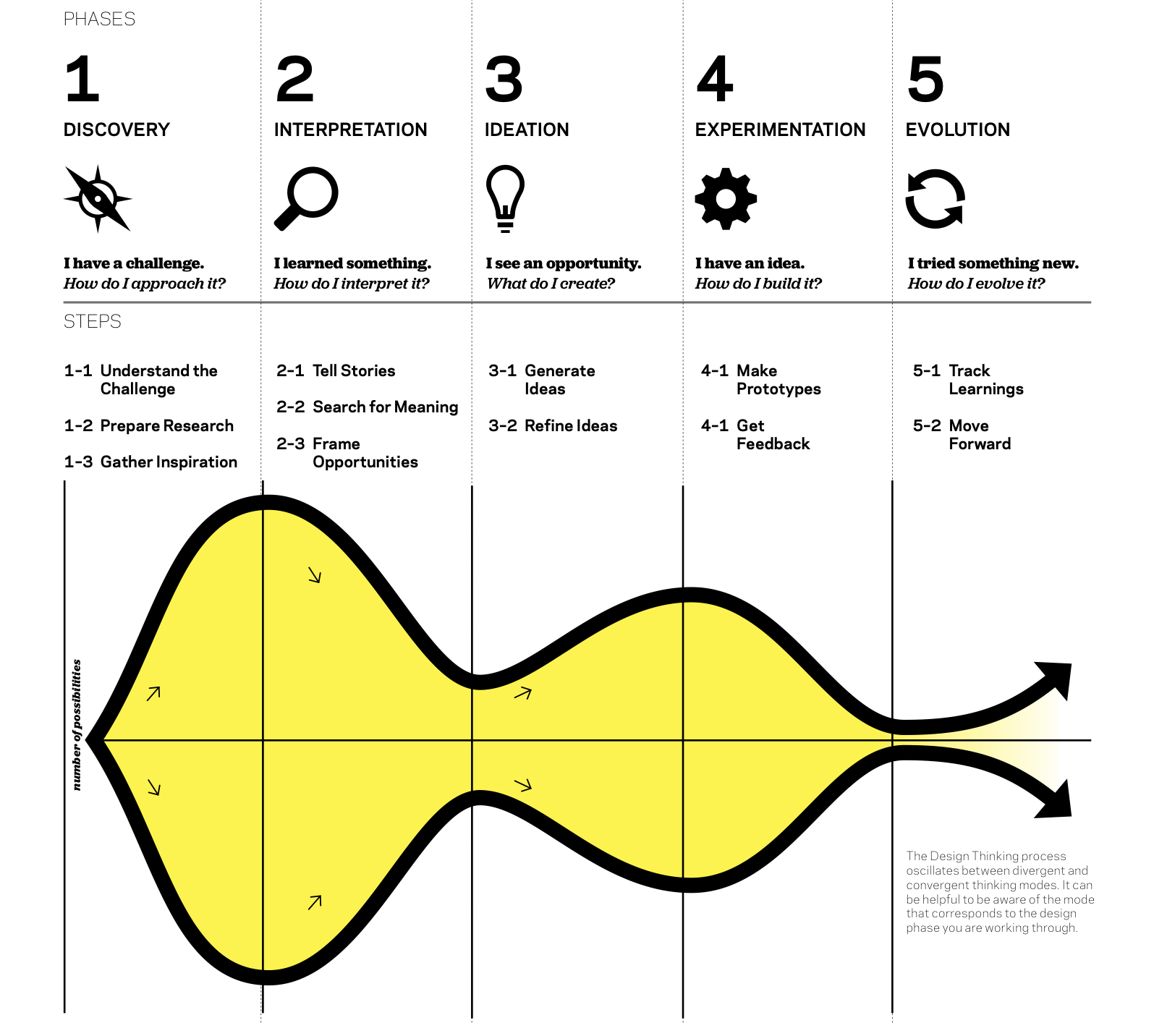 grafiek over design thinking