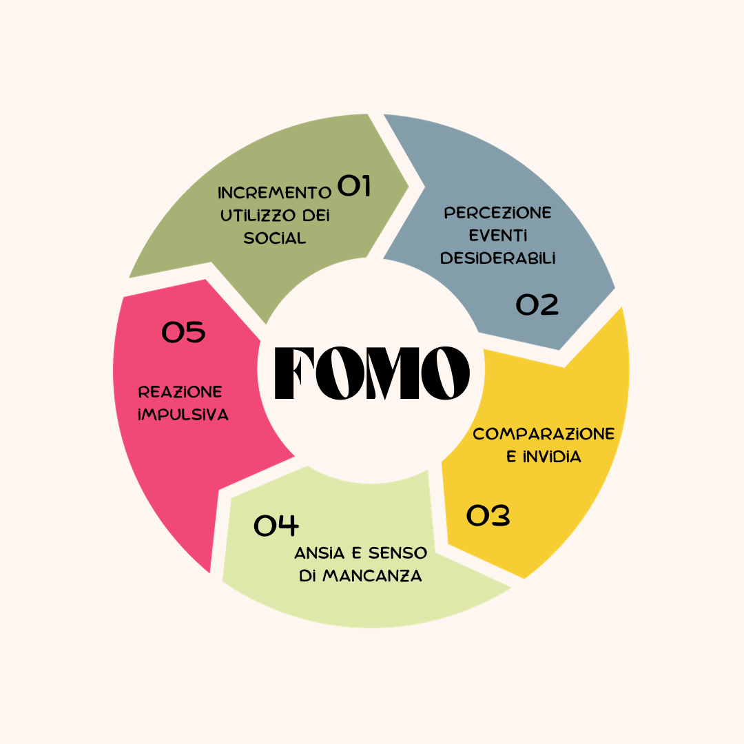 grafico a torta con spiegazione del ciclo della FOMO e JOMO