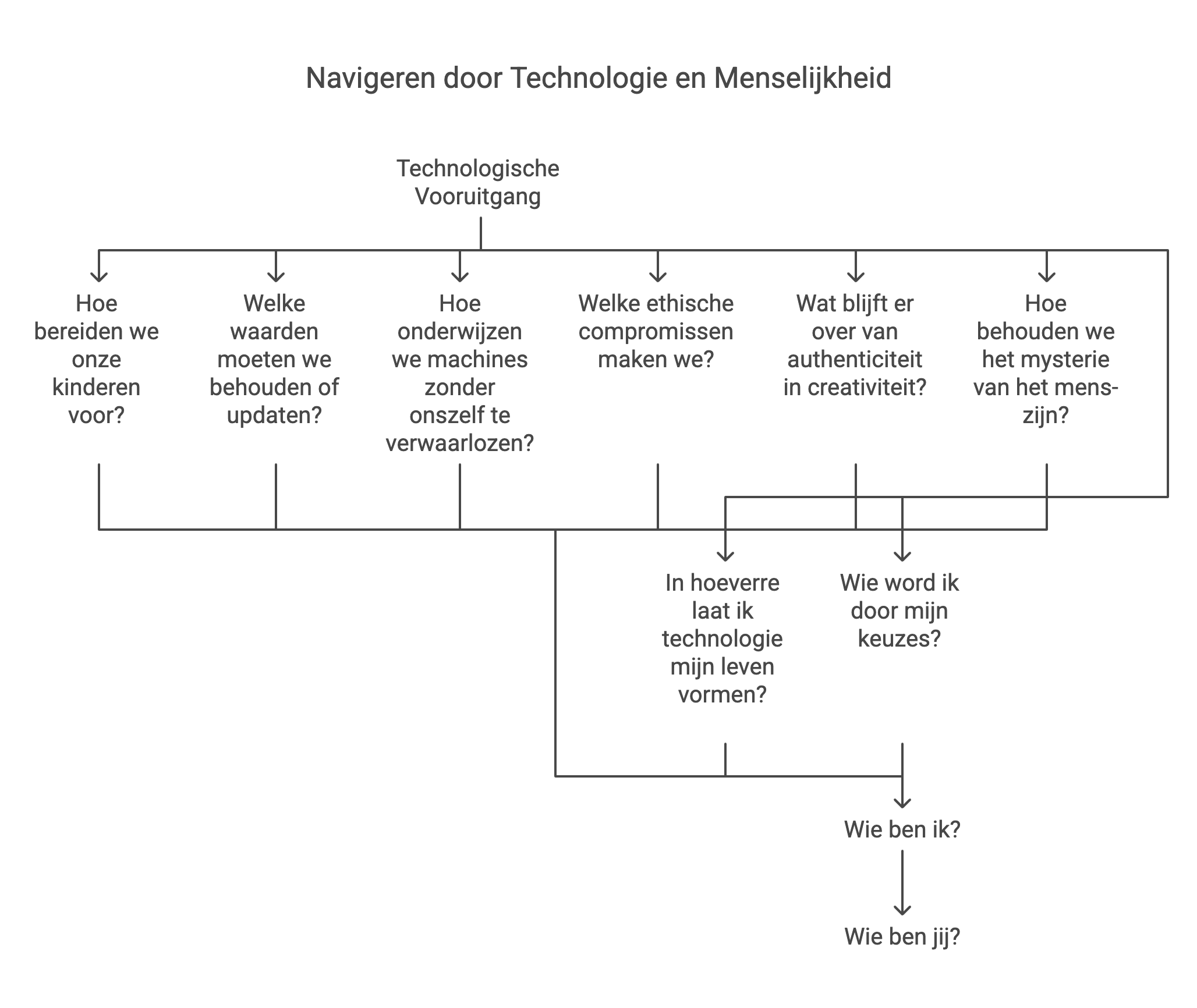 keuzes en consequenties van AI