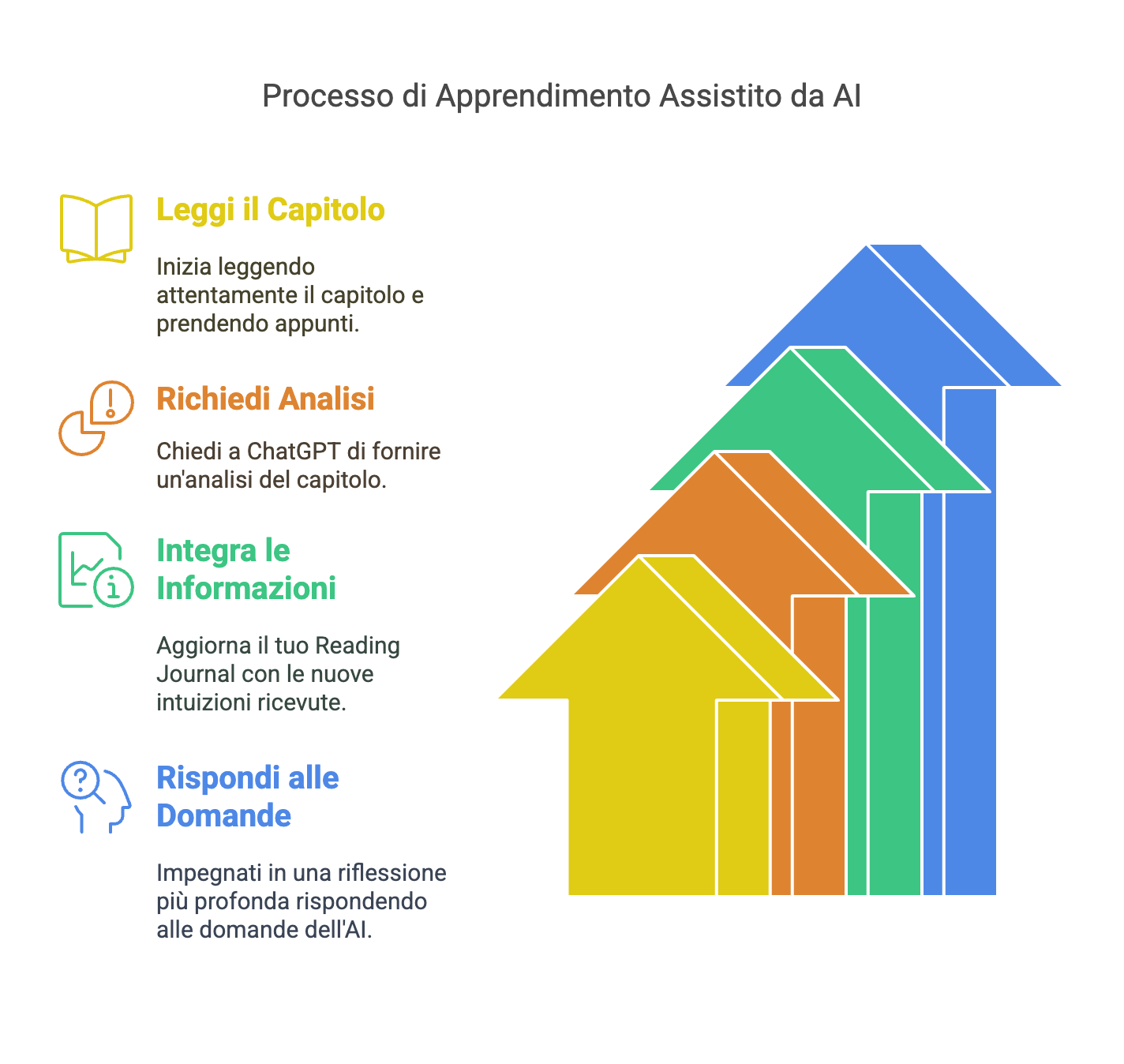 seguire 4 fasi per leggere meglio grazie all'AI