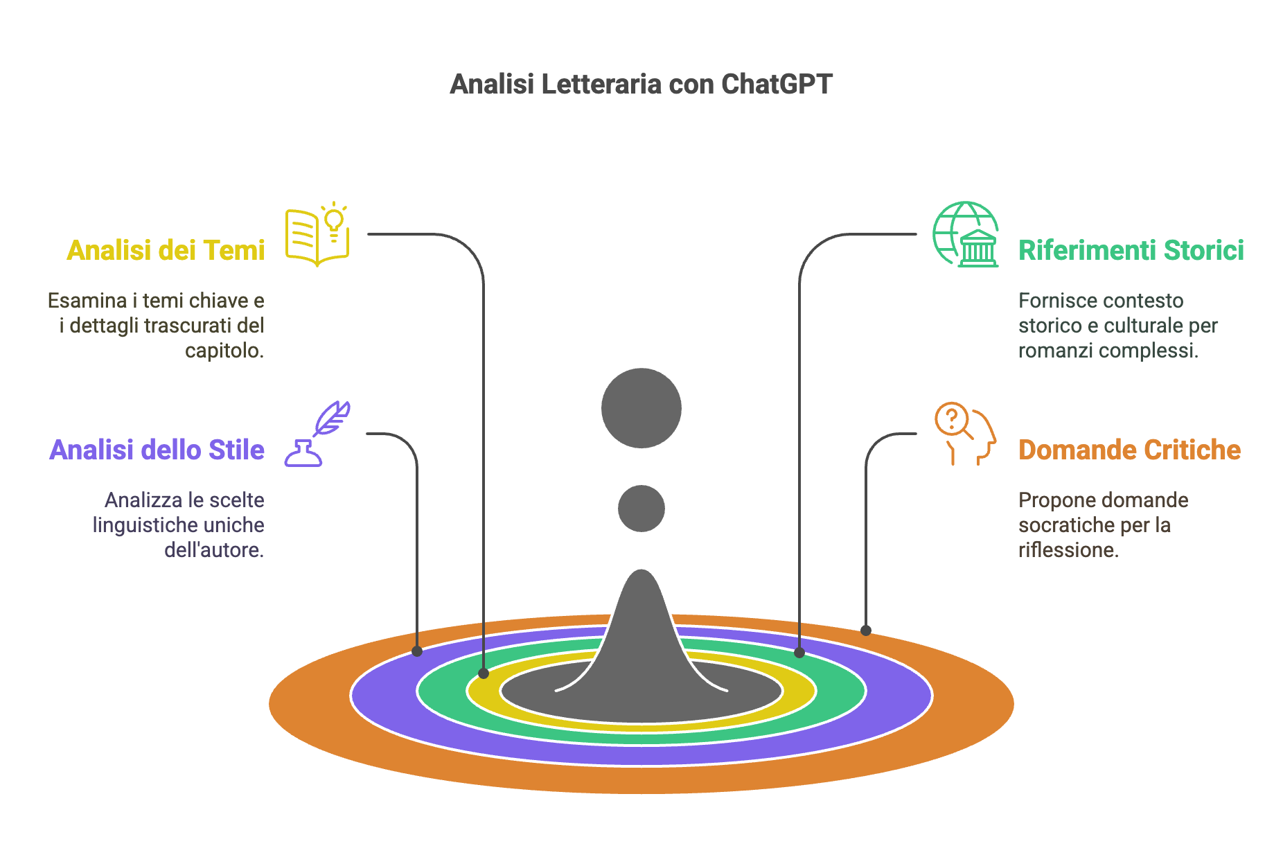 cosa ottieni se utilizzi AI per leggere