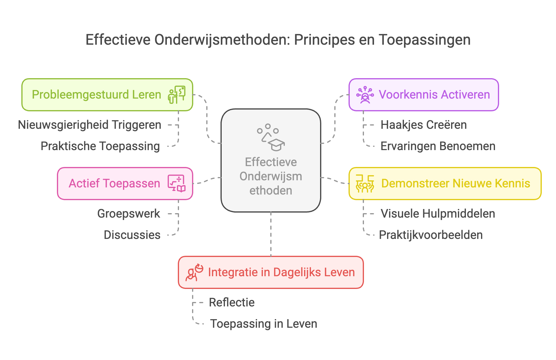 uitleg van toepassingen van first principles denken in het onderwijs