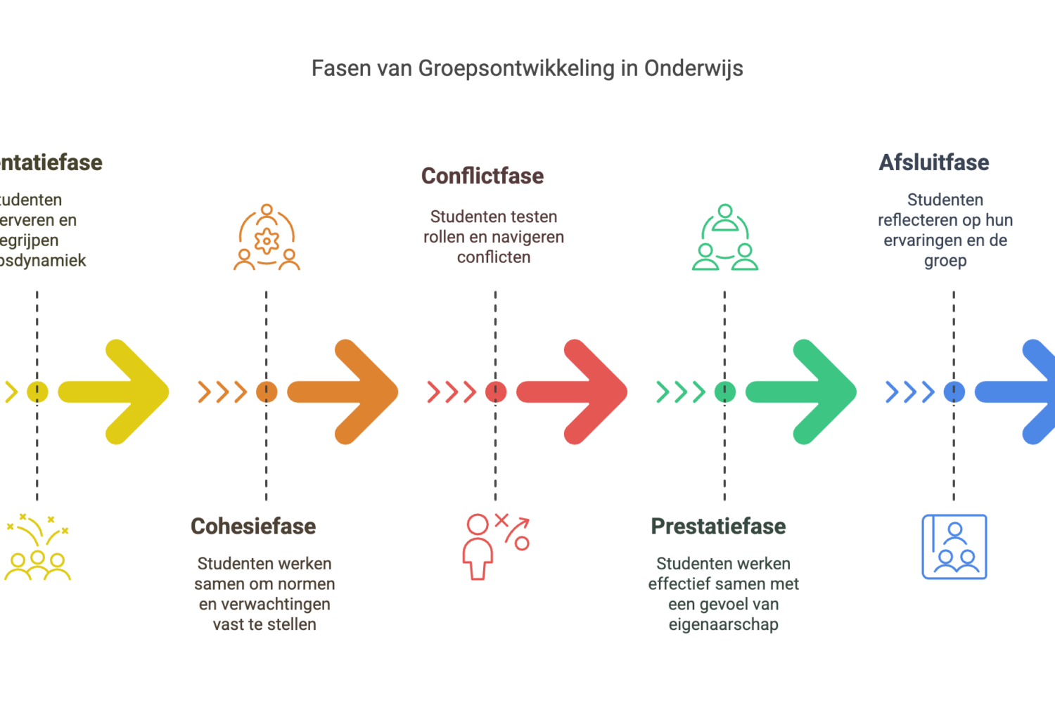 de 5 fases van groepsdynamica in de klas