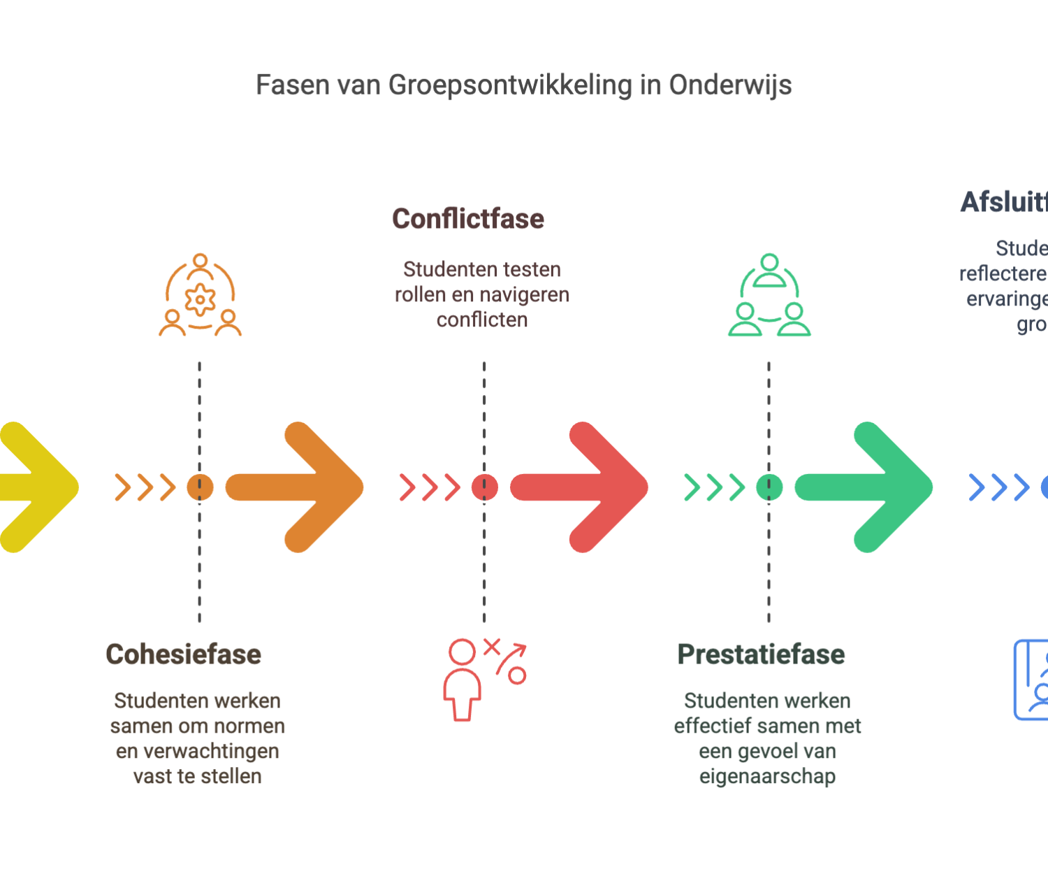 de 5 fases van groepsdynamica in de klas