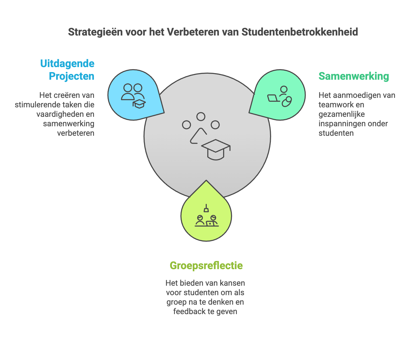 strategieen van de docent groepsvorming