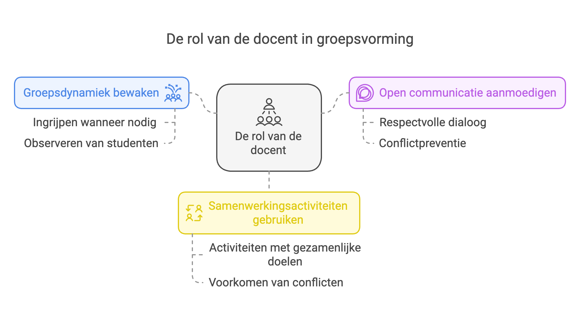 rol van de docent in groepsvorming