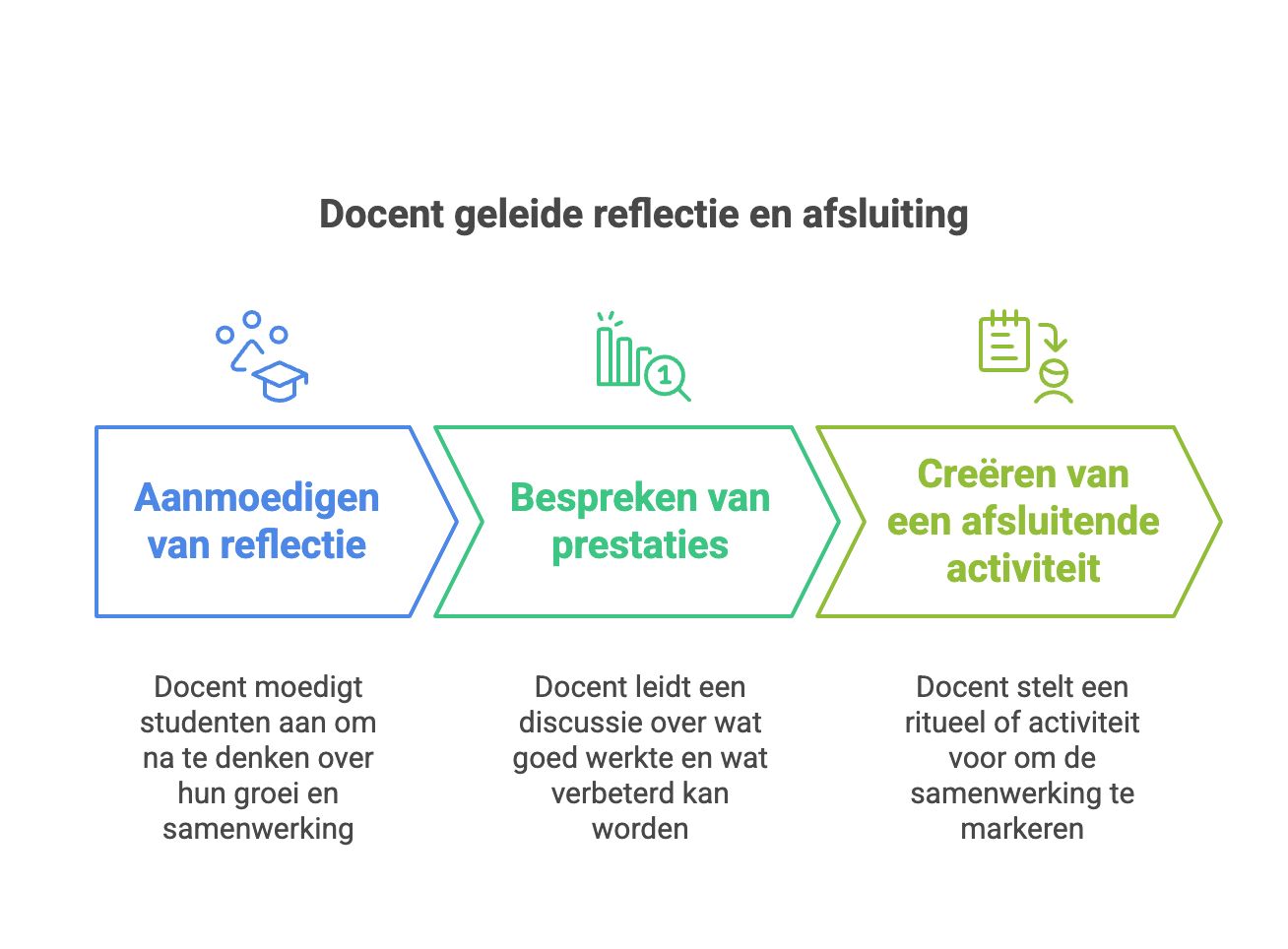 evaluatie groepsvorming