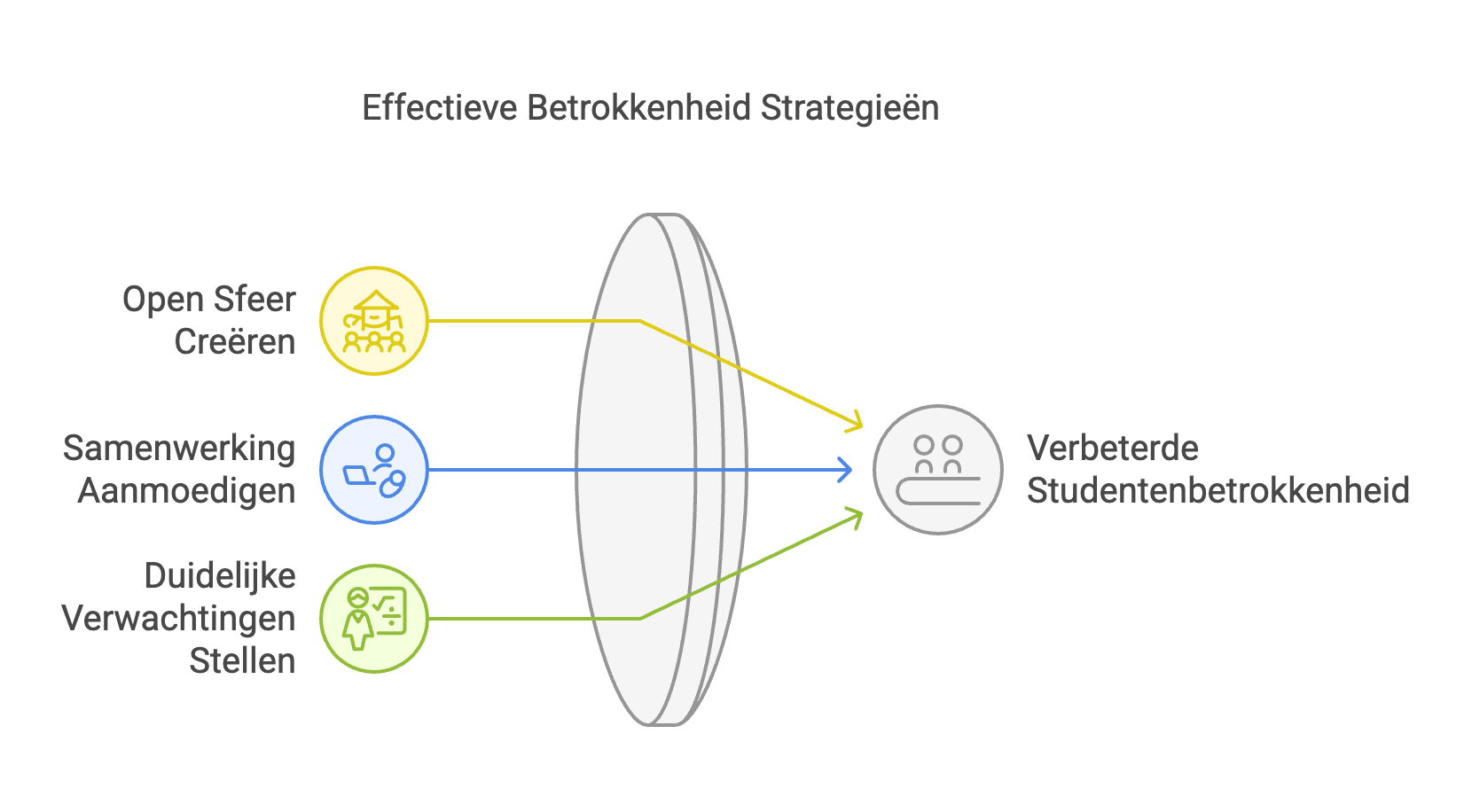 effectieve betrokkenheid strategieen