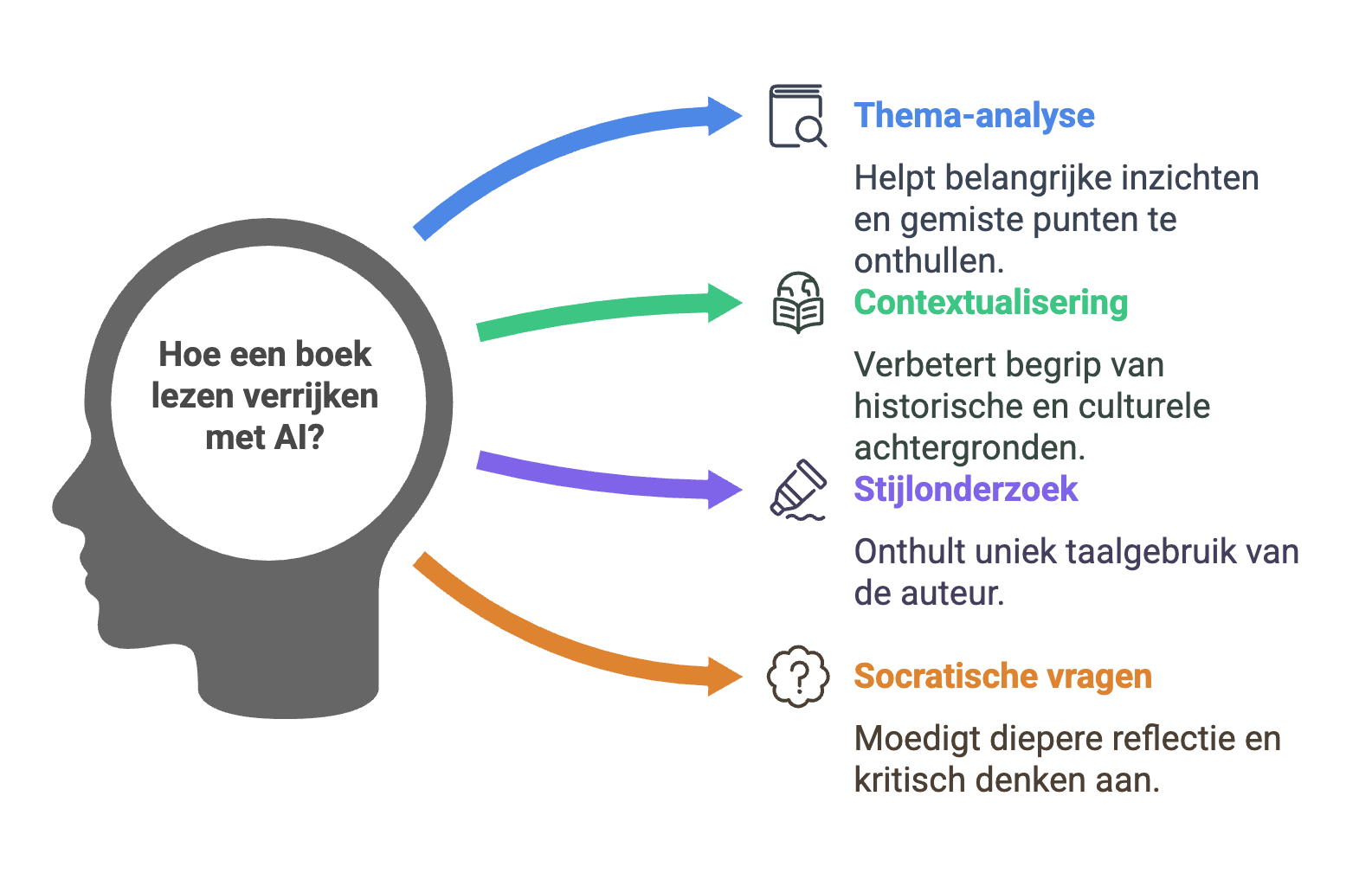 hoe kun jij AI gebruiken om beter te lezen?