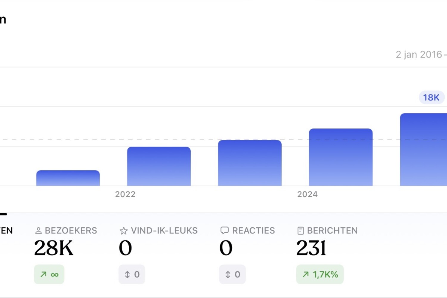 Grafico statistiche Jetpack 2021-2025 che mostra la crescita costante del sito fino a 18k visualizzazioni