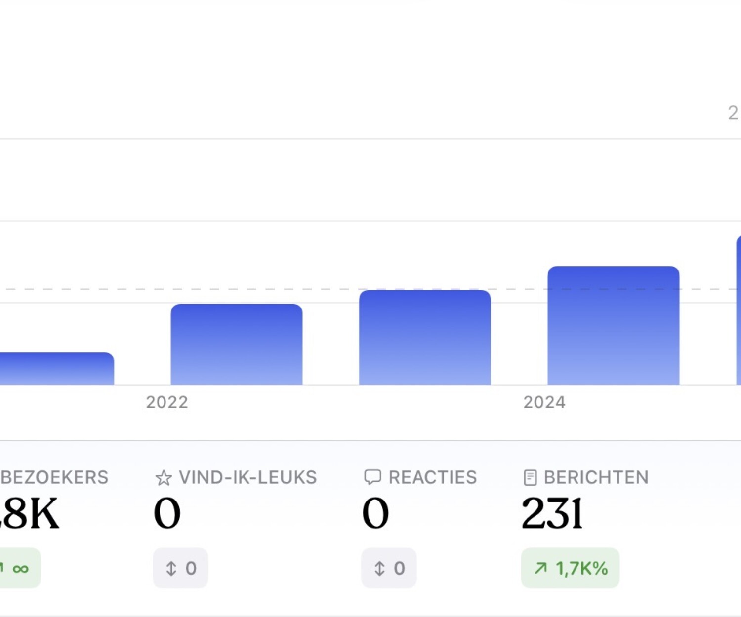 Grafico statistiche Jetpack 2021-2025 che mostra la crescita costante del sito fino a 18k visualizzazioni